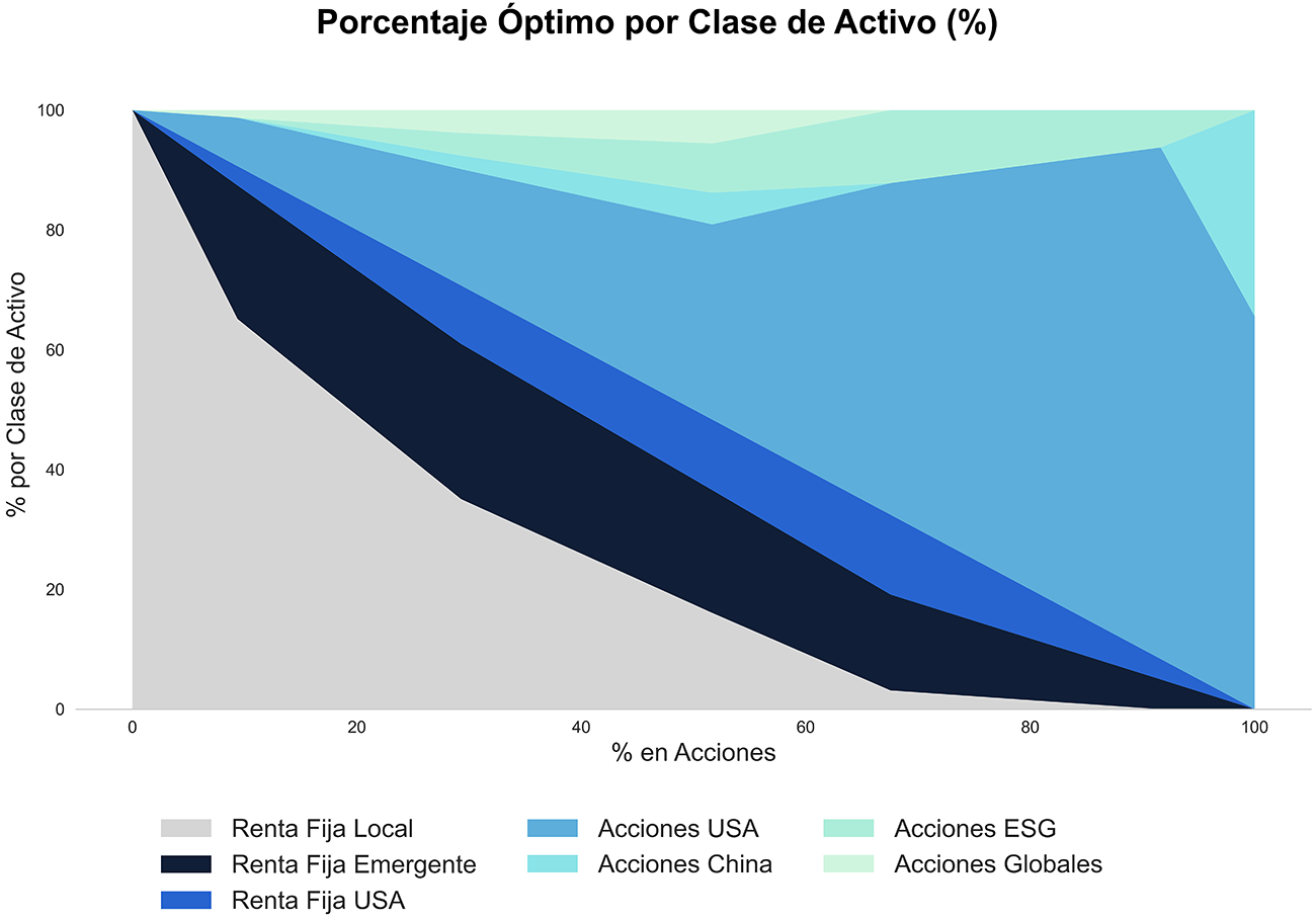 ejemplo de asignación de activos financieros optimizada para portafolios de Fintual